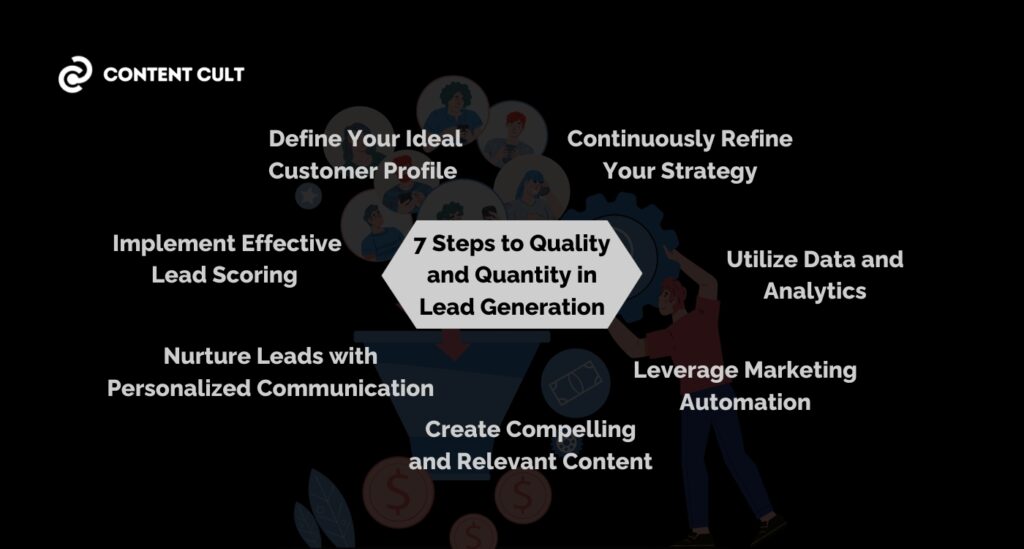 7-Steps-to-Quality-and-Quantity-in-Lead-Generation-Content-cult