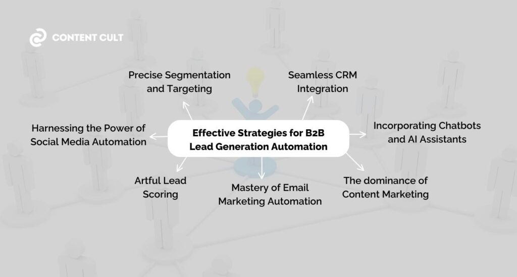 Effective-Strategies-for-B2B-Lead-Generation-Automation-Content-cult