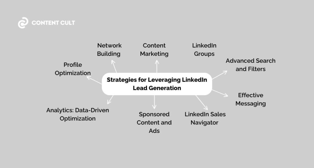 Strategies-for-Leveraging-LinkedIn-Lead-Generation-Content-cult